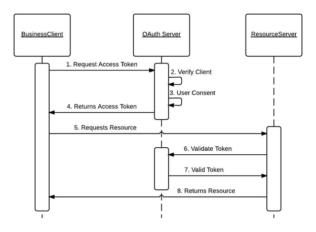 oauth2 workflow