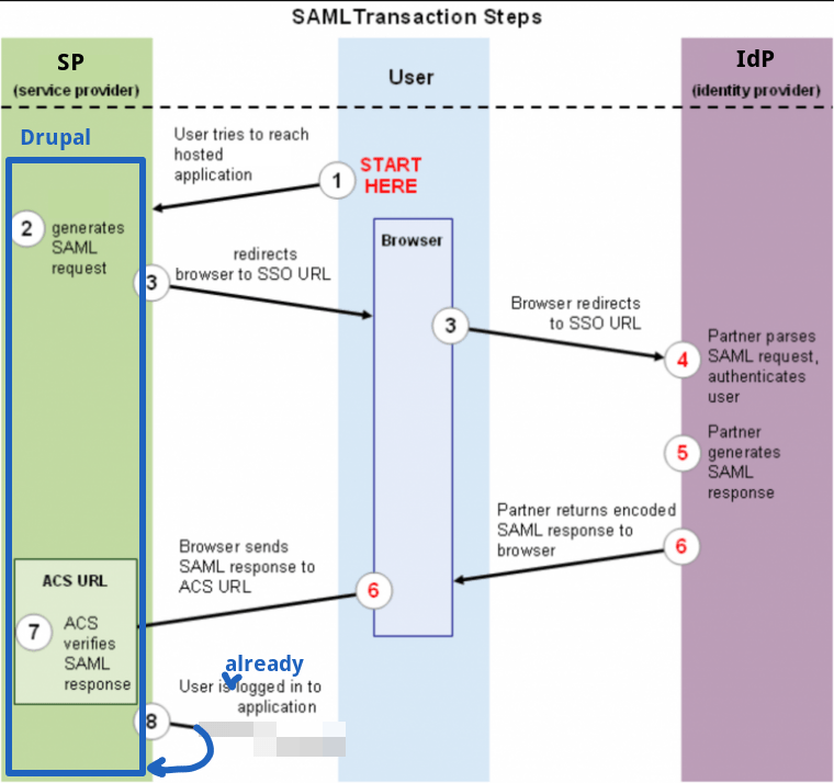 saml transaction steps